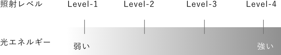 光エネルギーと照射レベル