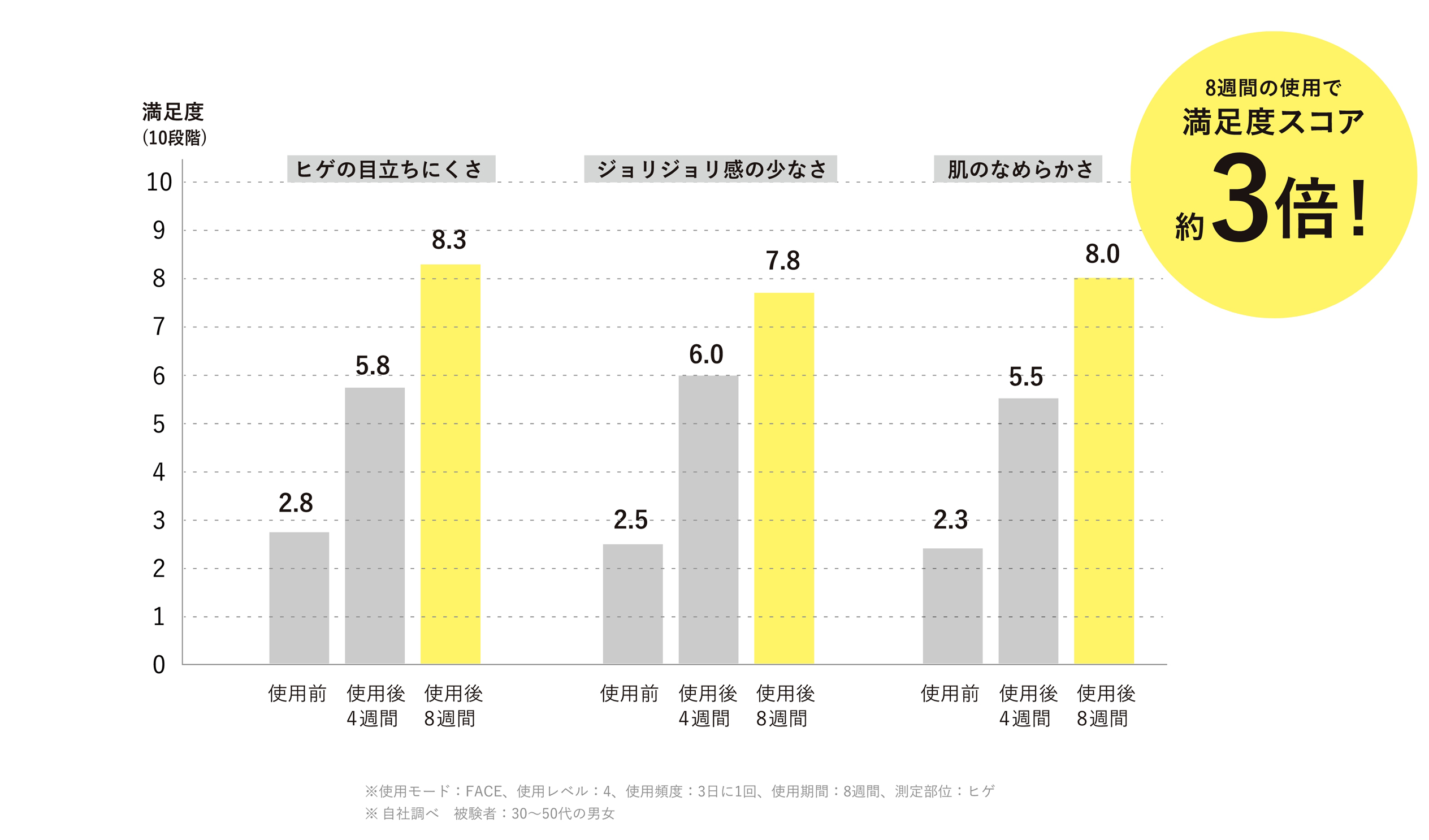 8週目の使用で満足度スコアグラフ