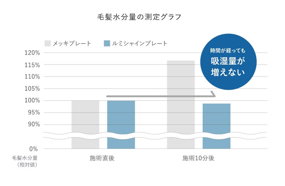 うねりを抑えるストレートキープ力
