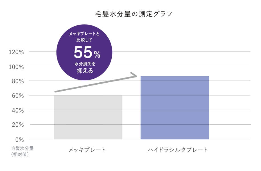 髪の水分損失を抑えながらスタイリング